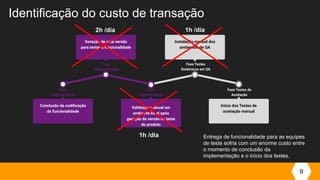 Identificação do custo de transação
Fase Testes de
Aceitação
Lorem ipsum dolor sit amet,
consectetur adipiscing. Lorem
ipsum dolor sit.
Fase Testes
Sistêmicos em QA
Lorem ipsum dolor sit amet,
consectetur adipiscing. Lorem
ipsum dolor sit.
Fase
Implementação
Lorem ipsum dolor sit amet,
consectetur adipiscing. Lorem
ipsum dolor sit.
Fase
Implementação
Lorem ipsum dolor sit amet,
consectetur adipiscing. Lorem
ipsum dolor sit.
Início dos Testes de
aceitação manual
Instalação manual dos
ambientes de QA
Validação manual em
ambiente local após
geração da versão de teste
do produto
1h /dia
1h /dia
Geração de uma versão
para testar a funcionalidade
Entrega de funcionalidade para as equipes
de teste sofria com um enorme custo entre
o momento de conclusão da
implementação e o início dos testes.
Conclusão da codiﬁcação
da funcionalidade
Fase
Implementação
2h /dia
9
 