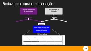 Reduzindo o custo de transação
19
Fase
Implementação
Conclusão da codiﬁcação
da funcionalidade
Fase Testes de
Aceitação
Início dos Testes de
Aceitação
Uso da Pipeline de Entrega para
validação de qualidade e
instalação nos ambientes
Instalação
~25 minutos
 