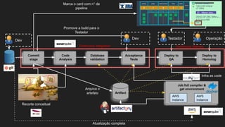 Dev
Commit
stage
Code
Analysis
Database
validation
Acceptance
Tests
Deploy to
QA
Deploy to
Homolog
Artifact
Testador OperaçãoDev
Promove a build para o
Testador
Arquiva o
artefato
Marca o card com n° da
pipeline
Recorte conceitual
Job full compiler &
get environment
AWS
instance
AWS
instance
Continuous Integration Continuous Delivery
Atualização completa
Infra as code
 