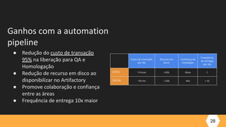 Ganhos com a automation
pipeline
● Redução do custo de transação
95% na liberação para QA e
Homologação
● Redução de recurso em disco ao
disponibilizar no Artifactory
● Promove colaboração e confiança
entre as áreas
● Frequência de entrega 10x maior
28
Custo de transação
por dia
Recurso em
disco
Confiança de
instalação
Frequência
de entrega
por dia
ANTES ~4 horas >2Gb Baixa 1
DEPOIS ~20 min < 2Gb Alta > 10
 