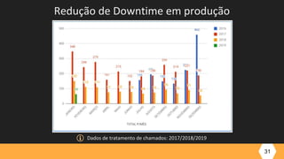 31
Dados de tratamento de chamados: 2017/2018/2019
Redução de Downtime em produção
 