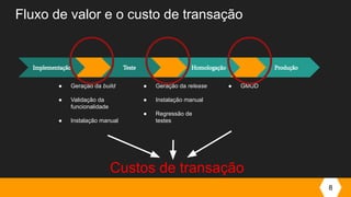 Fluxo de valor e o custo de transação
Implementação Teste Homologação Produção
Custos de transação
● Geração da build
● Validação da
funcionalidade
● Instalação manual
● Geração da release
● Instalação manual
● Regressão de
testes
● GMUD
8
 