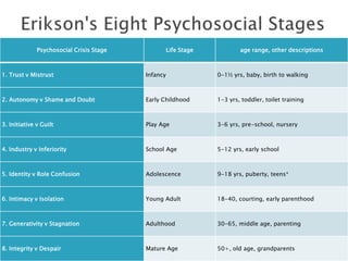 The developmental stages | PPTX
