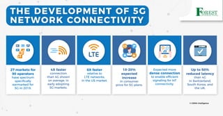 THE DEVELOPMENT OF 5G
NETWORK CONNECTIVITY
© GSMA Intelligence
27 markets for
90 operators
have spectrum
speciﬁcally
earmarked for
5G in 2019.
4X faster
connection
than 4G shown
on average, in
early adopting
5G markets.
8X faster
relative to
LTE networks,
in the US market.
10-20%
expected
increase
in consumer
price for 5G plans.
Expected more
dense connection
to enable efficient
signaling for IoT
connectivity.
Up to 50%
reduced latency
than 4G
in Switzerland,
South Korea, and
the UK.
 