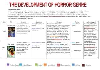 = Trodovs 8 props = Hybrid/Subgenre =Sound = Camera Work = Binary opposition = Lighting = Narrative
Horror movies 1940s:
Different countries now had different views on horror. American horror in the late 1940’s started to look at wartime horror whereas this type of horror
wasn’t allowed in Britain. The 1930’s horror market had dealt with well-established fictional characters whereas the 1940’s then dealt with the
internalisation of the horror market. Horror film characters now had people’s primitive animal instincts peeking through, throughout the 1940’s. This
therefore, created a new aspect of horror with the hint of further escapism (uses and gratification theory) that the audiences were able to attach to as of
the supernatural features such as a ‘wolf man’.
Date Film Narrative Characters Techniques Themes Audience Appeal
1941
The Wolf Man
A practical man returns
to his homeland, is
attacked by a creature of
folklore, and infected
with a horrific disease his
disciplined mind tells him
cannot possibly exist.
Villain = The creature of
folklore
Damsel in distress = The
helpless man
Running Time: 70 minutes.
We don’t see an on screen transformation
until the last 10 minutes, which is created
by costume and props. He takes off his
shoes and only then do we see the lap
dissolve method. Afterwards we do see
him transform back using the standard
technique. When the wolf man is present
the film turns darker than before even
though it was still dark previously. This
represents binary opposition between the
lighting.
Hybrid: Horror/
Drama
SEE PAGE 10
It appeals to those who
enjoy watching films to
escape (uses and
gratification theory)
from the normality of the
world, as the film
portrays aspects of the
supernatural. The film
was also certificated at a
U, which means that the
film would be certificated
for all viewers.
1941
Cat People
The story is that of a
woman named Irena who
believes she is cursed in
the sense that she will
turn into a giant feline
creature if she
consummates her
marriage.
Damsel in distress = Irena
Villain = giant
feline/marriage
Running time: 73 minutes
The story is a narrative telling of Irena’s
story. Heavy use of shadows as this allows
people to make up their own mind about
what happened in the film, this would also
cause suspense and mystery (enigma code)
as the audience question whose shadow is
whose.
Hybrid: Horror /
mystery / Romance
SEE PAGE 10
This film would be for
those who enjoy the
escapism (uses and
gratification theory) of a
film. It would also be for
those who enjoy a
mystery and sense of
suspense as of the heavy
use of shadows.
 