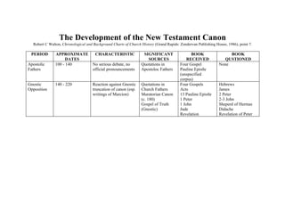 The Development of the New Testament Canon
  Robert C Walton, Chronological and Background Charts of Church History (Grand Rapids: Zondervan Publishing House, 1986), point 7.

 PERIOD        APPROXIMATE            CHARACTERISTIC              SIGNIFICANT                 BOOK                  BOOK
                     DATES                                          SOURCES                 RECEIVED             QUSTIONED
Apostolic      100 - 140             No serious debate, no       Quotations in          Four Gospel            None
Fathers                              official pronouncements     Apostoloc Fathers      Pauline Epistle
                                                                                        (unspecified
                                                                                        corpus)
Gnostic        140 - 220             Reaction against Gnostic    Quotations in          Four Gospels           Hebrews
Opposition                           truncation of canon (esp.   Church Fathers         Acts                   James
                                     writings of Marcion)        Muratorian Canon       13 Pauline Epistle     2 Peter
                                                                 (c. 180)               1 Peter                2-3 John
                                                                 Gospel of Truth        1 John                 Sheperd of Hermas
                                                                 (Gnostic)              Jude                   Didache
                                                                                        Revelation             Revelation of Peter
 