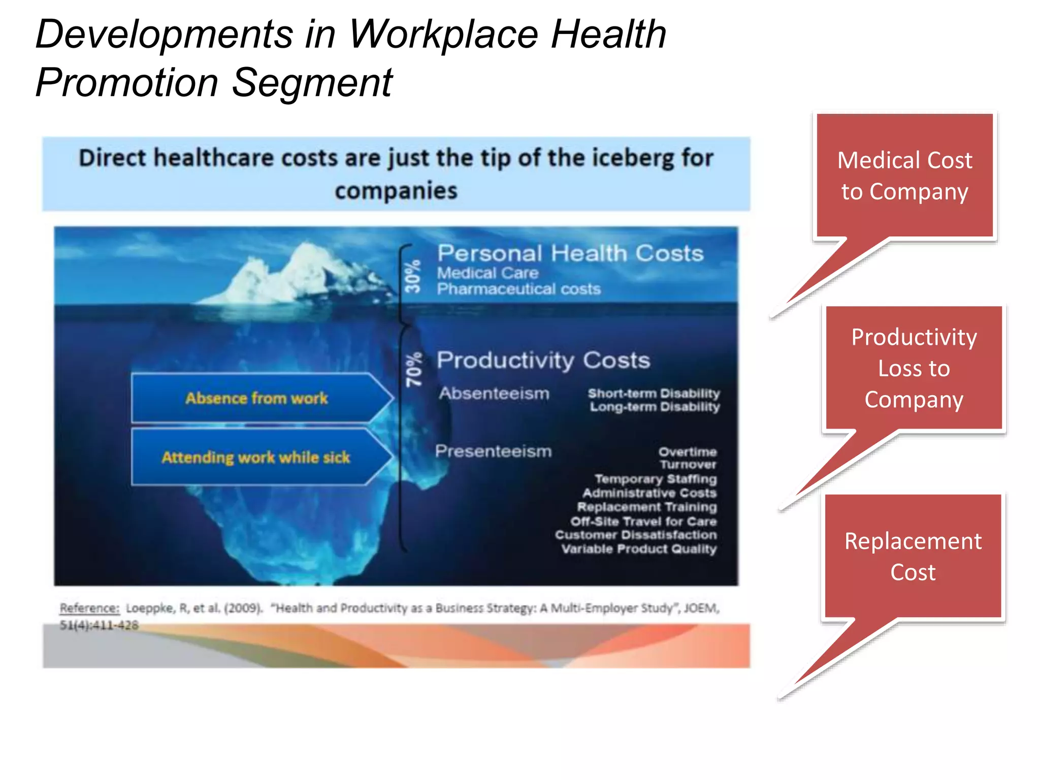 Developments in Workplace Health
Promotion Segment
Medical Cost
to Company
Productivity
Loss to
Company
Replacement
Cost
 