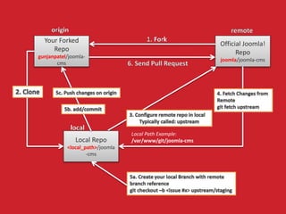The development workflow of git github for beginners | PPTX