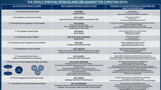 THE DEVIL’S SPIRITUAL ATTACKS AND LIES AGAINST THE CHRISTIAN FAITH
ALL THAT IS GOD: WHAT IS GOOD ANTI: AGAINST/OPPOSE TO WHAT IS TRUE EXAMPLES OF SATAN’S SPIRITUAL ATTACKS AND LIES:
WHAT IS EVIL AND FALSE
1. The Supremacy of God’s Word ANTI-BIBLE
(Scripture Alone)
“Has God Said…”?
“You will not surely die…”
Bible is full of errors/written by men who were flawed
2. The Sufficiency of God’s Son (JESUS) ANTI-CHRIST
(Jesus Christ Alone-He is both Lord and Savior of all)
“If you are the Son of God…”
“Another Jesus…”
“You shall be as gods knowing good and evil”
3. The Simplicity and Singularity of God’s Gospel ANTI-GOSPEL
(There is only one true Gospel)
WHAT THE GOSPEL IS: THE DEATH, BURIAL, AND
RESURRECTION OF JESUS CHRIST
“If anyone who preaches to you a different gospel than what you have received….”
The call to repentance is omitted!
Many false gospels out there in the world today
Christ didn’t die! Christ wasn’t buried! Christ didn’t rise from the dead!
4. The Salvation of God’s Grace ANTI-GRACE
(Grace Alone)
Good works (something to earn and boast about)
Religion says “You must do”!
“All roads lead to Heaven”!
5. The Security of God’s Children ANTI-FAITH AND ASSURANCE
(Faith Alone)
“Does God even love me?”
“Am I even saved”?
“Why is God punishing me”?
6. The Severity of God’s Judgment and Punishment ANTI-HELL
(Existence and Purpose of Hell)
“There is no judgment and there is no Hell”!
“God is all love! No one will go to Hell”!
Purgatory/Reincarnation/Hell is an illusion
7. The Significance of God’s Creation ANTI-CREATOR
(There is only one God who created the heavens and the earth)
(Creation proves the existence of God and declares His glory)
Theory of Evolution/Big Bang (Cosmic Explosion)
Natural Selection: Humans and animals evolve
Survival of the Fittest (Eugenics)
Many creation accounts in different religions all throughout the world
8. The Sanctity of God’s Church
(Called Out Ones/Called Out Assembly)
ANTI-CHURCH
(Christ has a Bride-the Church)
Spiritual Adultery: Compromise with the World/Love for the World
Church Bubble: Being complacent and afraid to go out and evangelize to the lost
Ecumenicalism: Aligning or collaborating with different religions (social justice issues)
9. The Structure of God’s Ordained Marriage and Family ANTI-FAMILY/MARRIAGE
(Marriage between one male and one female-
one husband and one wife-the two become one flesh representing Christ and His
Bride-the Church)
(Procreation/Lineage/Children are a gift from the Lord)
(Sex and Gender are the same: Male is a man/boy biologically/Female is a
woman/girl biologically)
(Distinct Roles of Father and Mother)
(Parents Raising and Disciplining Children)
Same-sex Marriage (male/male and female/female)
Polygamy (many wives/many husbands)
Fornication (cohabitation/sex outside of marriage)
Adultery (having sexual affairs with another person other than your spouse)
Divorce/Suicide/Murder and Foul Play/Domestic Violence/Role Reversals/Broken Home
(Substance, Alcohol Abuse, and other Addictions)
Transgenderism/Gender Dysphoria/Gender Neutral/Body Mutilation
Rebellious Children/Runaway From Home/No respect for parental authority
Child abortion and child neglect
10. The Sovereignty of the God Head (Trinity) ANTI-TRINITY
(Godhead: One God in Three Persons)
God doesn’t have a Son! Jesus is not God! He is a created being!
The Holy Spirit is not God! He is a force!
God is one not three persons!/God is one but manifests in three modes (Modalism)
11. The Submission to God Ordained Government ANTI-GOVERNMENT
(Instituted by God to restrain and punish lawbreakers (evil) and protects,
recognizes, and encourages citizens who abide by the law (good)
Tax Fraud/Evasion committed/Welfare Abuse
Anarchy/Sovereign Citizenship/Uprisings/Communism/Tyranny
Corruption, Coercion, and Injustice in Law Enforcement and Politicians
Unjust Wars/Propaganda/Secret Government Operations
News/Social Media Cover Ups and Conspiracies
FATHER
CHILDREN
MOTHER
Male/Husband
Female/Wife
Two
become
one flesh
 