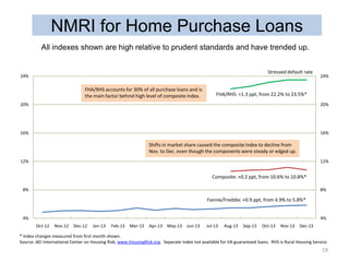 NMRI for Home Purchase Loans
All indexes shown are high relative to prudent standards and have trended up.
Stressed default rate

24%

FHA/RHS accounts for 30% of all purchase loans and is
the main factor behind high level of composite index.

24%

FHA/RHS: +1.3 ppt, from 22.2% to 23.5%*

20%

20%

16%

16%

Shifts in market share caused the composite index to decline from
Nov. to Dec. even though the components were steady or edged up.
12%

12%

Composite: +0.2 ppt, from 10.6% to 10.8%*
8%

8%

Fannie/Freddie: +0.9 ppt, from 4.9% to 5.8%*
4%

4%
Oct-12

Nov-12

Dec-12

Jan-13

Feb-13 Mar-13

Apr-13 May-13 Jun-13

Jul-13

Aug-13

Sep-13

Oct-13

Nov-13

Dec-13

* Index changes measured from first month shown.
Source: AEI International Center on Housing Risk, www.HousingRisk.org. Separate index not available for VA guaranteed loans. RHS is Rural Housing Service.

19

 