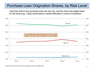 Purchase Loan Origination Shares, by Risk Level
Less than half of new purchase loans are low risk, and the share has edged lower
on net since Aug. Likely would lead to market difficulties in event of recession.
50%

50%

Low risk
45%

45%

40%

40%

Low risk defined as stressed default rate of less then 6%,
medium risk is 6% to 12%, and high risk is 12% or higher.
35%

35%

High risk
30%

30%

25%

25%

Medium risk
20%

20%
Aug-13

Sep-13

Source: AEI International Center on Housing Risk, www.HousingRisk.org.

Oct-13

Nov-13

Dec-13

21

 