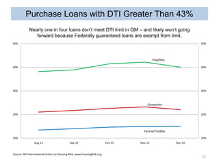 Purchase Loans with DTI Greater Than 43%
Nearly one in four loans don’t meet DTI limit in QM – and likely won’t going
forward because Federally guaranteed loans are exempt from limit.
50%

50%

FHA/RHS
40%

40%

30%

30%

Composite
20%

20%

Fannie/Freddie
10%

10%
Aug-13

Sep-13

Source: AEI International Center on Housing Risk, www.HousingRisk.org.

Oct-13

Nov-13

Dec-13

22

 