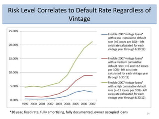 Risk Level Correlates to Default Rate Regardless of
Vintage

*30 year, fixed rate, fully amortizing, fully documented, owner occupied loans

24

 