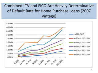 Combined LTV and FICO Are Heavily Determinative
of Default Rate for Home Purchase Loans (2007
Vintage)
•t

25

 
