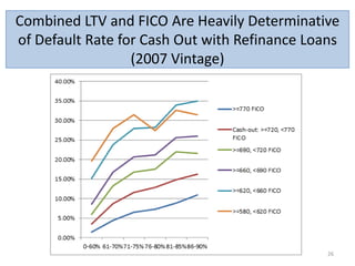 Combined LTV and FICO Are Heavily Determinative
of Default Rate for Cash Out with Refinance Loans
(2007 Vintage)
•t

26

 