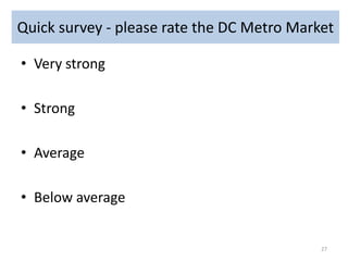 Quick survey - please rate the DC Metro Market
• Very strong
• Strong

• Average
• Below average

27

 