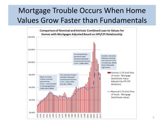 Mortgage Trouble Occurs When Home
Values Grow Faster than Fundamentals

5

 