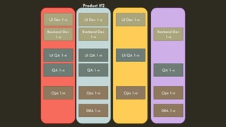 UI Dev 1-n
UI QA 1-n
Ops 1-n
Backend Dev
1-n
Product #2
DBA 1-n
QA 1-n
UI Dev 1-n
UI QA 1-n
Ops 1-n
Backend Dev
1-n
QA 1-n
UI Dev 1-n
UI QA 1-n
Ops 1-n Ops 1-n
Backend Dev
1-n
DBA 1-n
QA 1-n
 