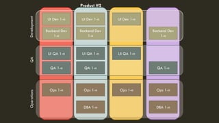UI Dev 1-n
UI QA 1-n
Ops 1-n
Backend Dev
1-n
Product #2
DevelopmentQAOperations
DBA 1-n
QA 1-n
UI Dev 1-n
UI QA 1-n
Ops 1-n
Backend Dev
1-n
QA 1-n
UI Dev 1-n
UI QA 1-n
Ops 1-n Ops 1-n
Backend Dev
1-n
DBA 1-n
QA 1-n
 