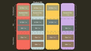 UI Dev 1-n
UI QA 1-n
Ops 1-n
Backend Dev
1-n
Product #2
DevelopmentQAOperations
DBA 1-n
QA 1-n
UI Dev 1-n
UI QA 1-n
Ops 1-n
Backend Dev
1-n
QA 1-n
UI Dev 1-n
UI QA 1-n
Ops 1-n Ops 1-n
Backend Dev
1-n
DBA 1-n
QA 1-n
 