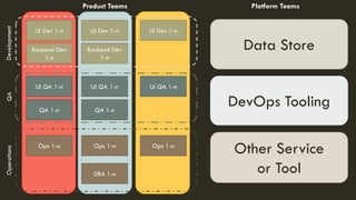 UI Dev 1-n
UI QA 1-n
Ops 1-n
Backend Dev
1-n
Product TeamsDevelopmentQAOperations
DBA 1-n
QA 1-n
UI Dev 1-n
UI QA 1-n
Ops 1-n
Backend Dev
1-n
QA 1-n
UI Dev 1-n
UI QA 1-n
Ops 1-n
Data Store
DevOps Tooling
Other Service
or Tool
Platform Teams
 