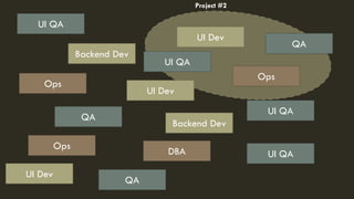 Project #2
UI Dev
UI QA
Ops
Backend Dev
QA
DBA
UI Dev
Backend Dev
UI QA
UI QA
UI QA
QA
QA
Ops
Ops
UI Dev
 