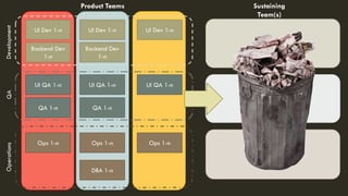 UI Dev 1-n
UI QA 1-n
Ops 1-n
Backend Dev
1-n
Product TeamsDevelopmentQAOperations
DBA 1-n
QA 1-n
UI Dev 1-n
UI QA 1-n
Ops 1-n
Backend Dev
1-n
QA 1-n
UI Dev 1-n
UI QA 1-n
Ops 1-n
Sustaining
Team(s)
 
