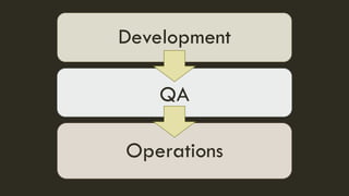 Operations
QA
Development
 