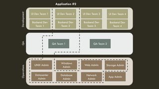 UI Dev Team 1 UI Dev Team 2 UI Dev Team 4UI Dev Team 3
QA Team 1 QA Team 2
UNIX Admin
App Admin
Storage Admin
Datacenter
Admin
Database
Admin
Network
Admin
Web Admin
Windows
Admin
Backend Dev
Team 1
Backend Dev
Team 2
Backend Dev
Team 4
Backend Dev
Team 3
Application #2
DevelopmentQAOperations
 