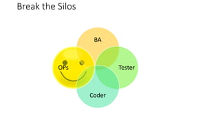 Break the Silos
BA
Tester
Coder
OPs
 
