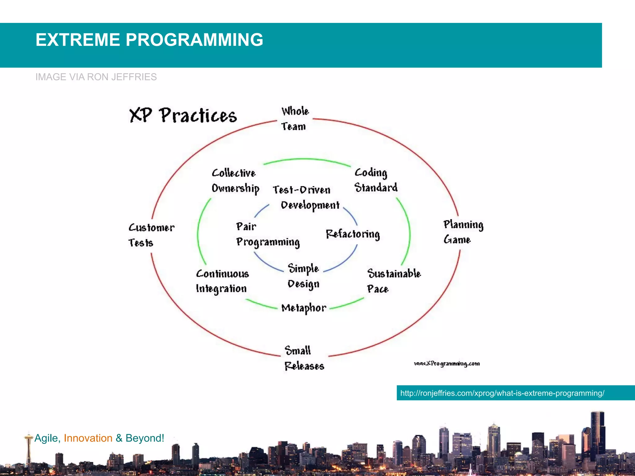 Agile, Innovation & Beyond!
EXTREME PROGRAMMING
IMAGE VIA RON JEFFRIES
http://ronjeffries.com/xprog/what-is-extreme-programming/
 