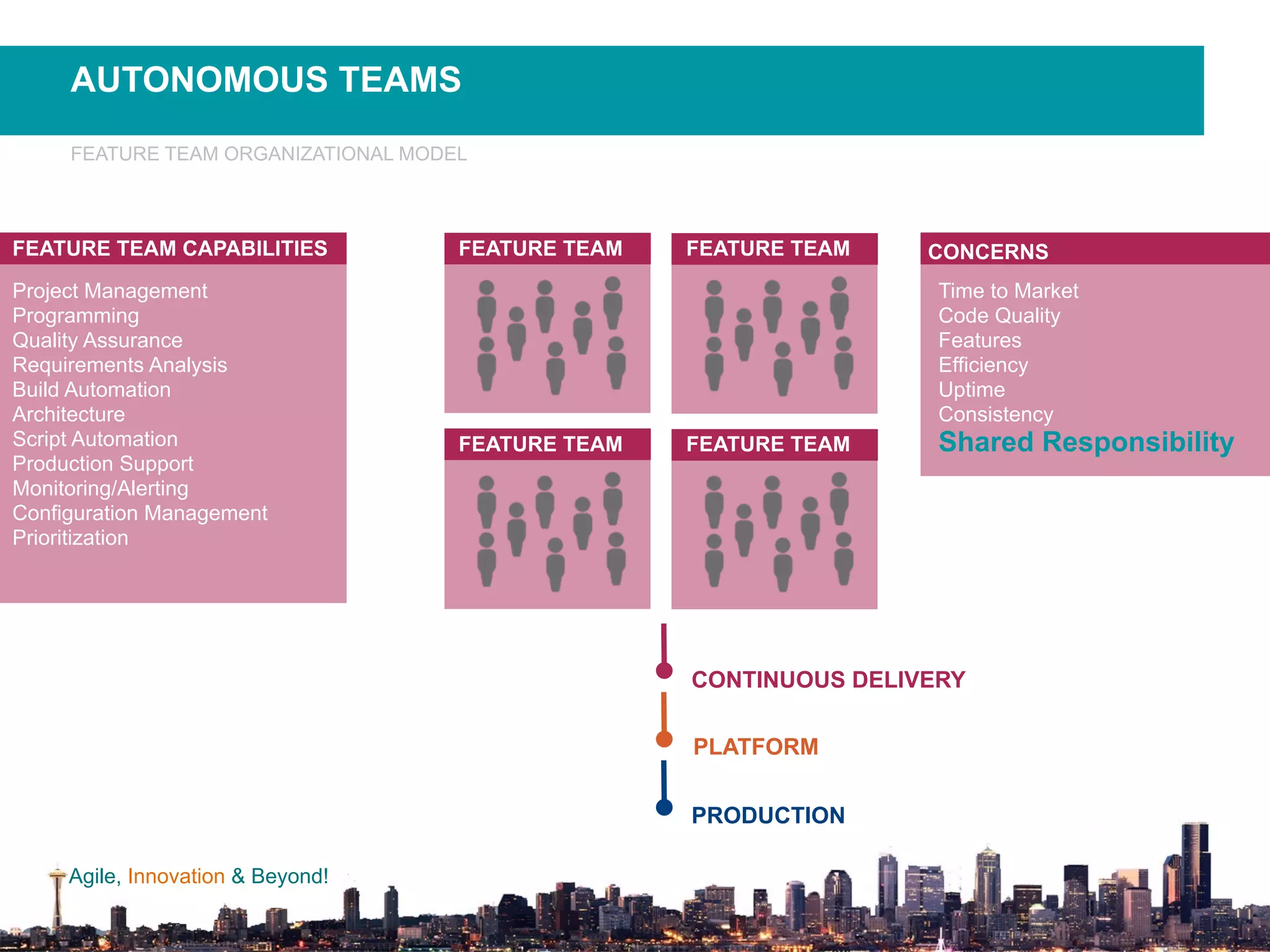 Agile, Innovation & Beyond!
Project Management
Programming
Quality Assurance
Requirements Analysis
Build Automation
Architecture
Script Automation
Production Support
Monitoring/Alerting
Configuration Management
Prioritization
FEATURE TEAM CAPABILITIES
AUTONOMOUS TEAMS
FEATURE TEAM ORGANIZATIONAL MODEL
Time to Market
Code Quality
Features
Efficiency
Uptime
Consistency
Shared Responsibility
CONCERNSFEATURE TEAM FEATURE TEAM
FEATURE TEAM FEATURE TEAM
CONTINUOUS DELIVERY
PLATFORM
PRODUCTION
 