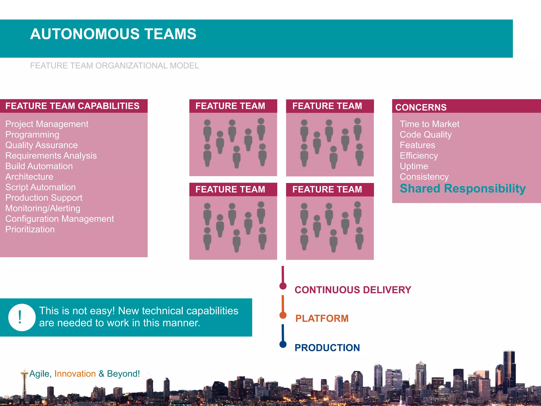 Agile, Innovation & Beyond!
Project Management
Programming
Quality Assurance
Requirements Analysis
Build Automation
Architecture
Script Automation
Production Support
Monitoring/Alerting
Configuration Management
Prioritization
FEATURE TEAM CAPABILITIES
AUTONOMOUS TEAMS
FEATURE TEAM ORGANIZATIONAL MODEL
Time to Market
Code Quality
Features
Efficiency
Uptime
Consistency
Shared Responsibility
CONCERNSFEATURE TEAM FEATURE TEAM
FEATURE TEAM FEATURE TEAM
CONTINUOUS DELIVERY
PLATFORM
PRODUCTION
This is not easy! New technical capabilities
are needed to work in this manner.!
 