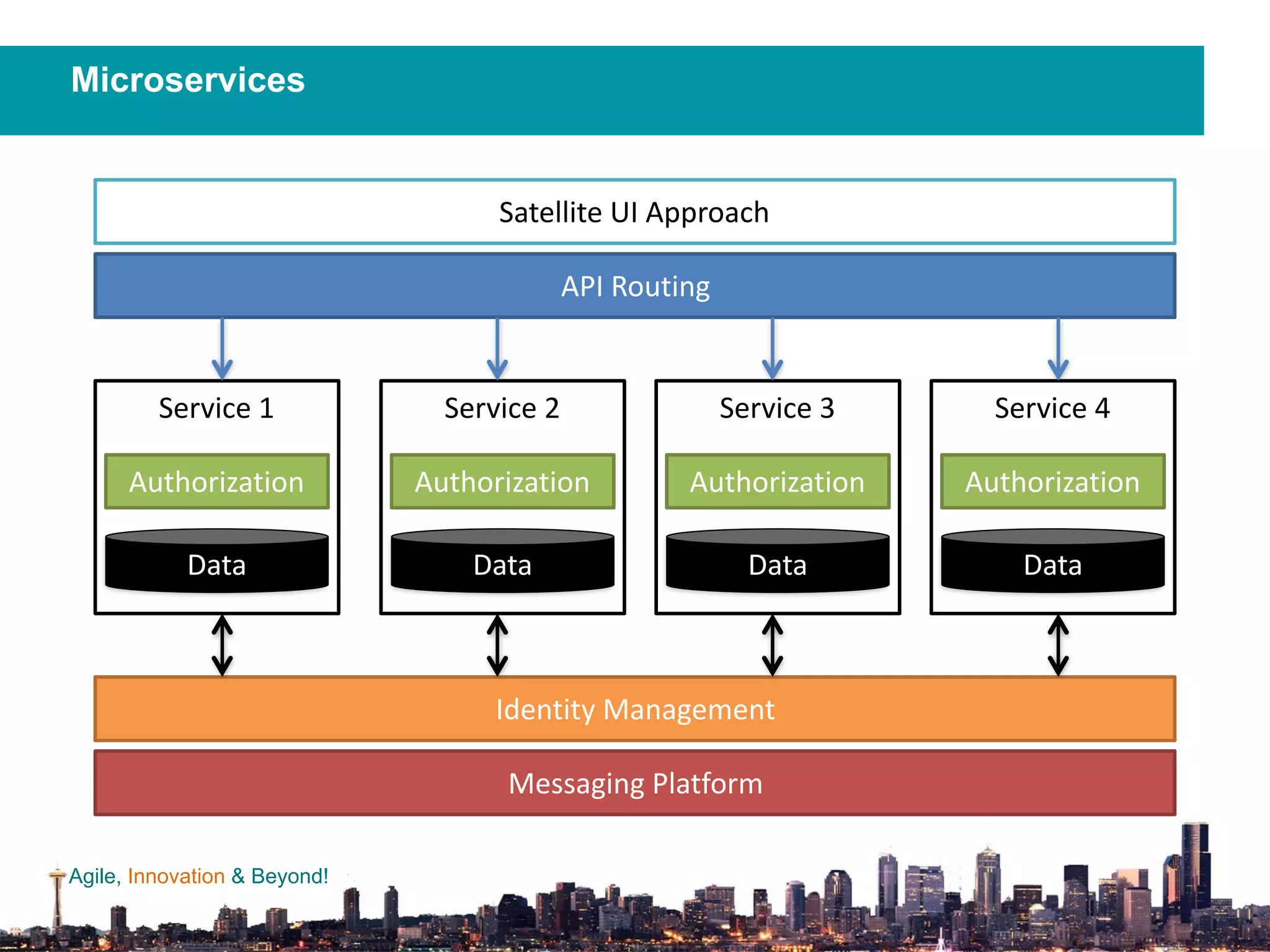 Agile, Innovation & Beyond!
Microservices
Satellite	UI	Approach
API	Routing
Service	1
Authorization
Data
Service	4
Authorization
Data
Service	3
Authorization
Data
Service	2
Authorization
Data
Identity	Management
Messaging	Platform
 