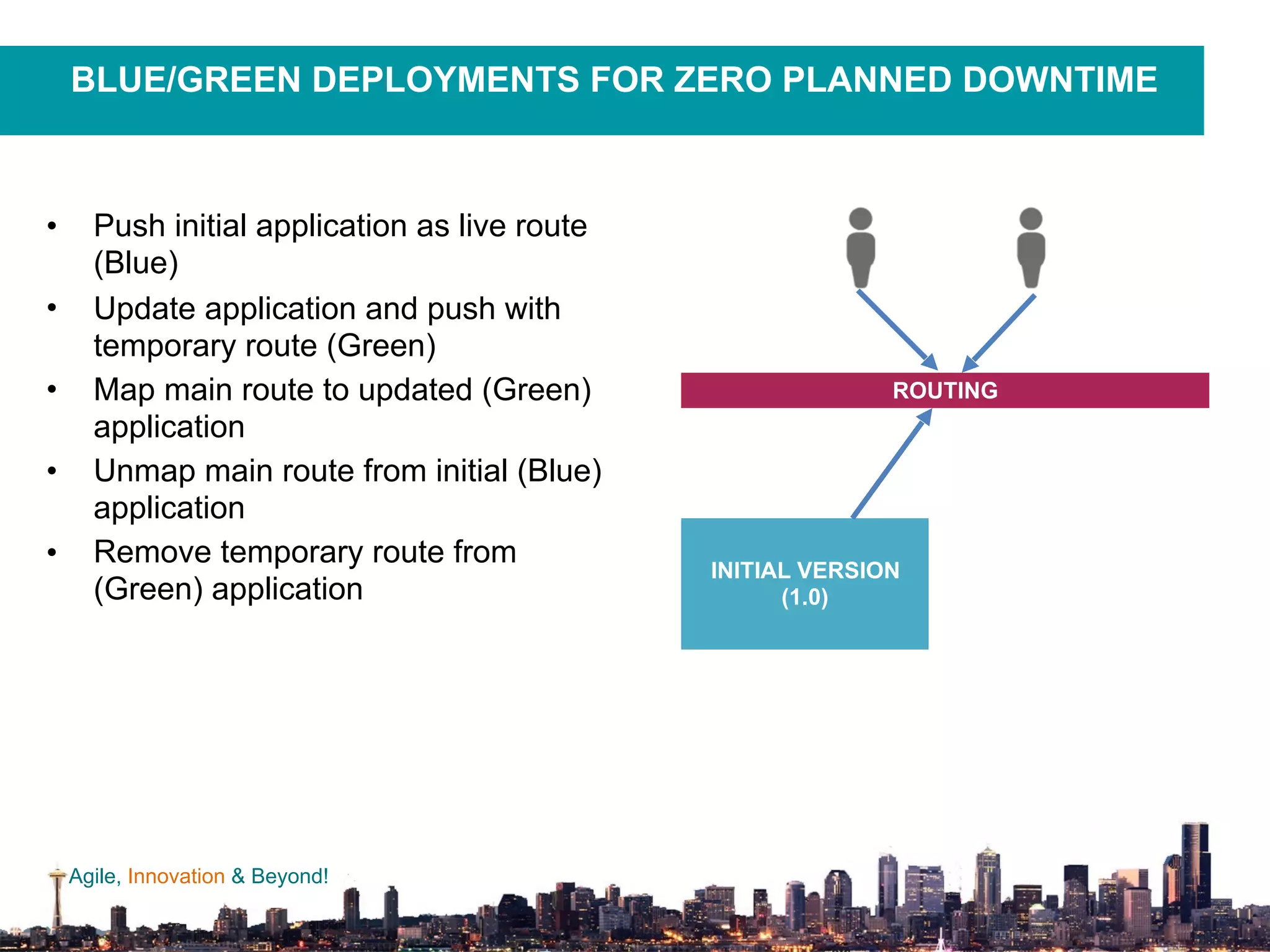 Agile, Innovation & Beyond!
• Push initial application as live route
(Blue)
• Update application and push with
temporary route (Green)
• Map main route to updated (Green)
application
• Unmap main route from initial (Blue)
application
• Remove temporary route from
(Green) application
BLUE/GREEN DEPLOYMENTS FOR ZERO PLANNED DOWNTIME
ROUTING
INITIAL VERSION
(1.0)
 