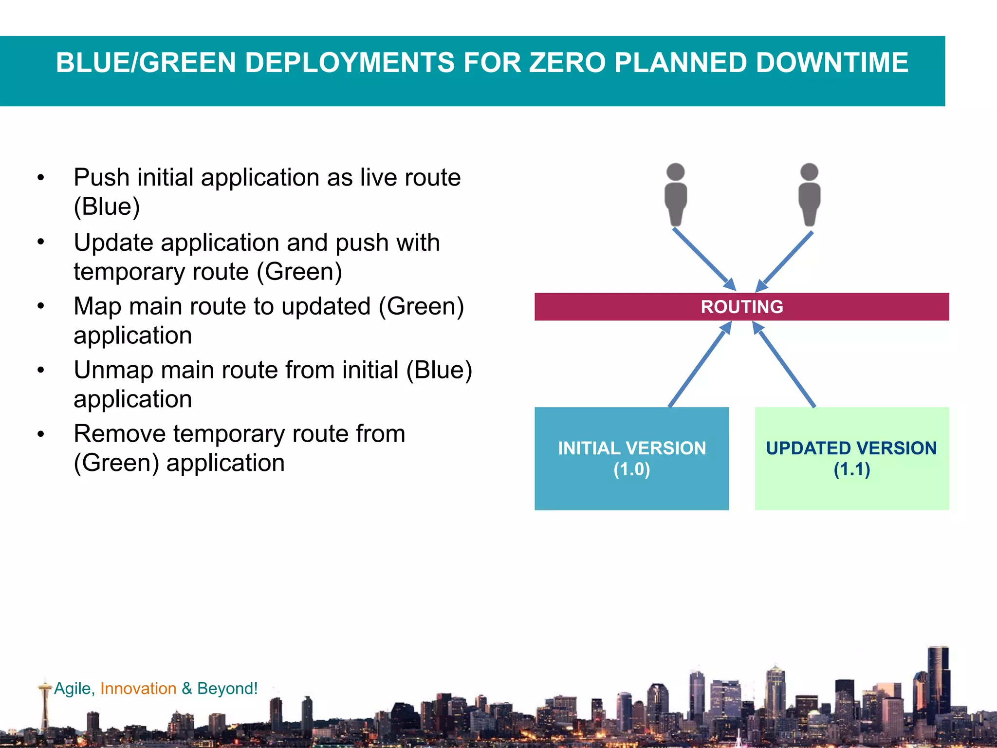 Agile, Innovation & Beyond!
• Push initial application as live route
(Blue)
• Update application and push with
temporary route (Green)
• Map main route to updated (Green)
application
• Unmap main route from initial (Blue)
application
• Remove temporary route from
(Green) application
BLUE/GREEN DEPLOYMENTS FOR ZERO PLANNED DOWNTIME
ROUTING
INITIAL VERSION
(1.0)
UPDATED VERSION
(1.1)
 
