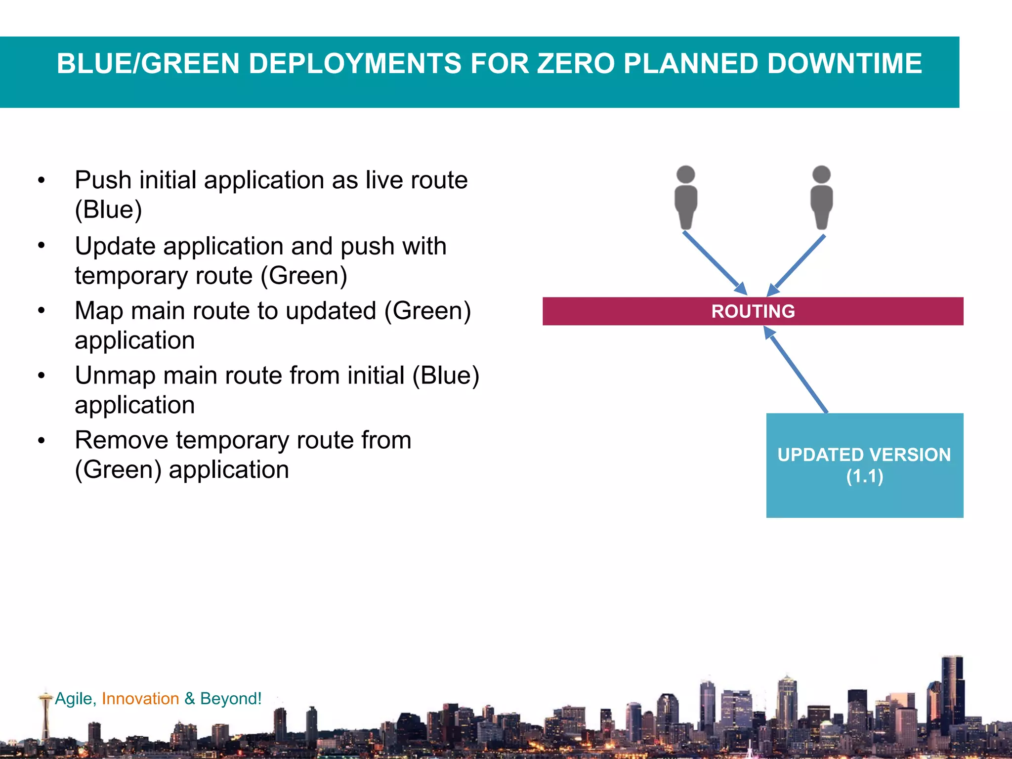 Agile, Innovation & Beyond!
• Push initial application as live route
(Blue)
• Update application and push with
temporary route (Green)
• Map main route to updated (Green)
application
• Unmap main route from initial (Blue)
application
• Remove temporary route from
(Green) application
BLUE/GREEN DEPLOYMENTS FOR ZERO PLANNED DOWNTIME
ROUTING
UPDATED VERSION
(1.1)
UPDATED VERSION
(1.1)
 