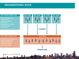 Agile, Innovation & Beyond!
Project Management
Programming
Quality Assurance
Prioritization
Requirements Analysis
Build Automation
Architecture
HANDOFF
DEV TEAM CAPABILITIES
OPS TEAM CAPABILITIES
Configuration Management
Project Management
Monitoring/Alerting
Production Support
Script Automation
ORGANIZATIONAL SILOS
SEPARATE DEVELOPMENT AND OPERATIONS ORGANIZATIONAL MODEL
DEV TEAM DEV TEAM DEV TEAM DEV TEAM
PRODUCTION
OPS TEAM
 