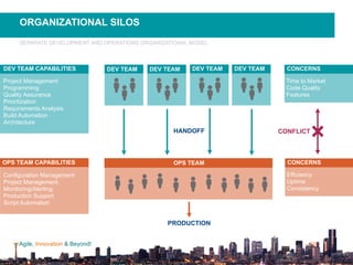 Agile, Innovation & Beyond!
Project Management
Programming
Quality Assurance
Prioritization
Requirements Analysis
Build Automation
Architecture
HANDOFF
DEV TEAM CAPABILITIES
OPS TEAM CAPABILITIES
Configuration Management
Project Management
Monitoring/Alerting
Production Support
Script Automation
ORGANIZATIONAL SILOS
SEPARATE DEVELOPMENT AND OPERATIONS ORGANIZATIONAL MODEL
DEV TEAM DEV TEAM DEV TEAM DEV TEAM
PRODUCTION
OPS TEAM
CONFLICT
Time to Market
Code Quality
Features
CONCERNS
Efficiency
Uptime
Consistency
CONCERNS
 
