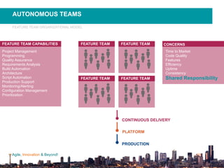 Agile, Innovation & Beyond!
Project Management
Programming
Quality Assurance
Requirements Analysis
Build Automation
Architecture
Script Automation
Production Support
Monitoring/Alerting
Configuration Management
Prioritization
FEATURE TEAM CAPABILITIES
AUTONOMOUS TEAMS
FEATURE TEAM ORGANIZATIONAL MODEL
Time to Market
Code Quality
Features
Efficiency
Uptime
Consistency
Shared Responsibility
CONCERNSFEATURE TEAM FEATURE TEAM
FEATURE TEAM FEATURE TEAM
CONTINUOUS DELIVERY
PLATFORM
PRODUCTION
 