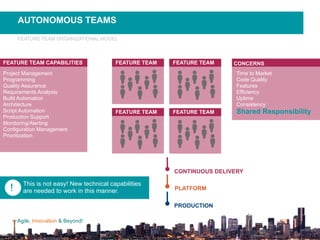 Agile, Innovation & Beyond!
Project Management
Programming
Quality Assurance
Requirements Analysis
Build Automation
Architecture
Script Automation
Production Support
Monitoring/Alerting
Configuration Management
Prioritization
FEATURE TEAM CAPABILITIES
AUTONOMOUS TEAMS
FEATURE TEAM ORGANIZATIONAL MODEL
Time to Market
Code Quality
Features
Efficiency
Uptime
Consistency
Shared Responsibility
CONCERNSFEATURE TEAM FEATURE TEAM
FEATURE TEAM FEATURE TEAM
CONTINUOUS DELIVERY
PLATFORM
PRODUCTION
This is not easy! New technical capabilities
are needed to work in this manner.!
 