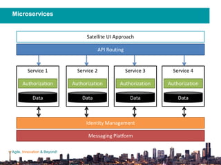 Agile, Innovation & Beyond!
Microservices
Satellite	UI	Approach
API	Routing
Service	1
Authorization
Data
Service	4
Authorization
Data
Service	3
Authorization
Data
Service	2
Authorization
Data
Identity	Management
Messaging	Platform
 