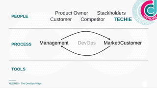 PEOPLEPEOPLE
Product Owner Stackholders
Customer Competitor TECHIETECHIE
PROCESSPROCESS
TOOLSTOOLS
#DOH19 - The DevOps Ways
 