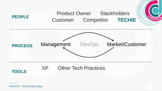 PEOPLEPEOPLE
Product Owner Stackholders
Customer Competitor TECHIETECHIE
PROCESSPROCESS
TOOLSTOOLS
XP Other Tech Practices
#DOH19 - The DevOps Ways
 