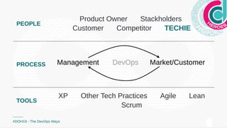 PEOPLEPEOPLE
Product Owner Stackholders
Customer Competitor TECHIETECHIE
PROCESSPROCESS
TOOLSTOOLS
XP Other Tech Practices Agile Lean
Scrum
#DOH19 - The DevOps Ways
 