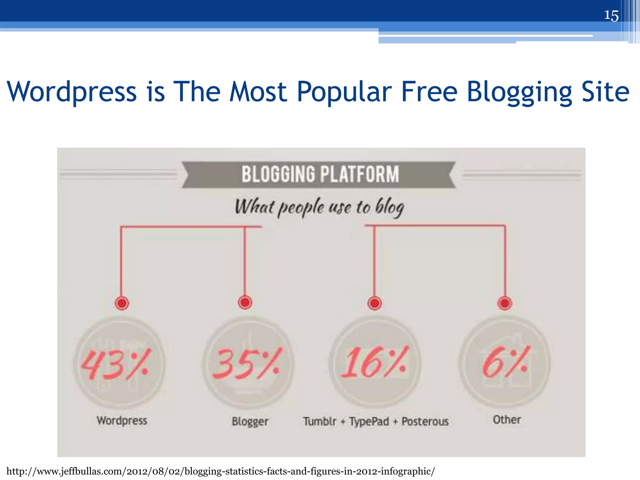 15




Wordpress is The Most Popular Free Blogging Site




http://www.jeffbullas.com/2012/08/02/blogging-statistics-facts-and-figures-in-2012-infographic/
 