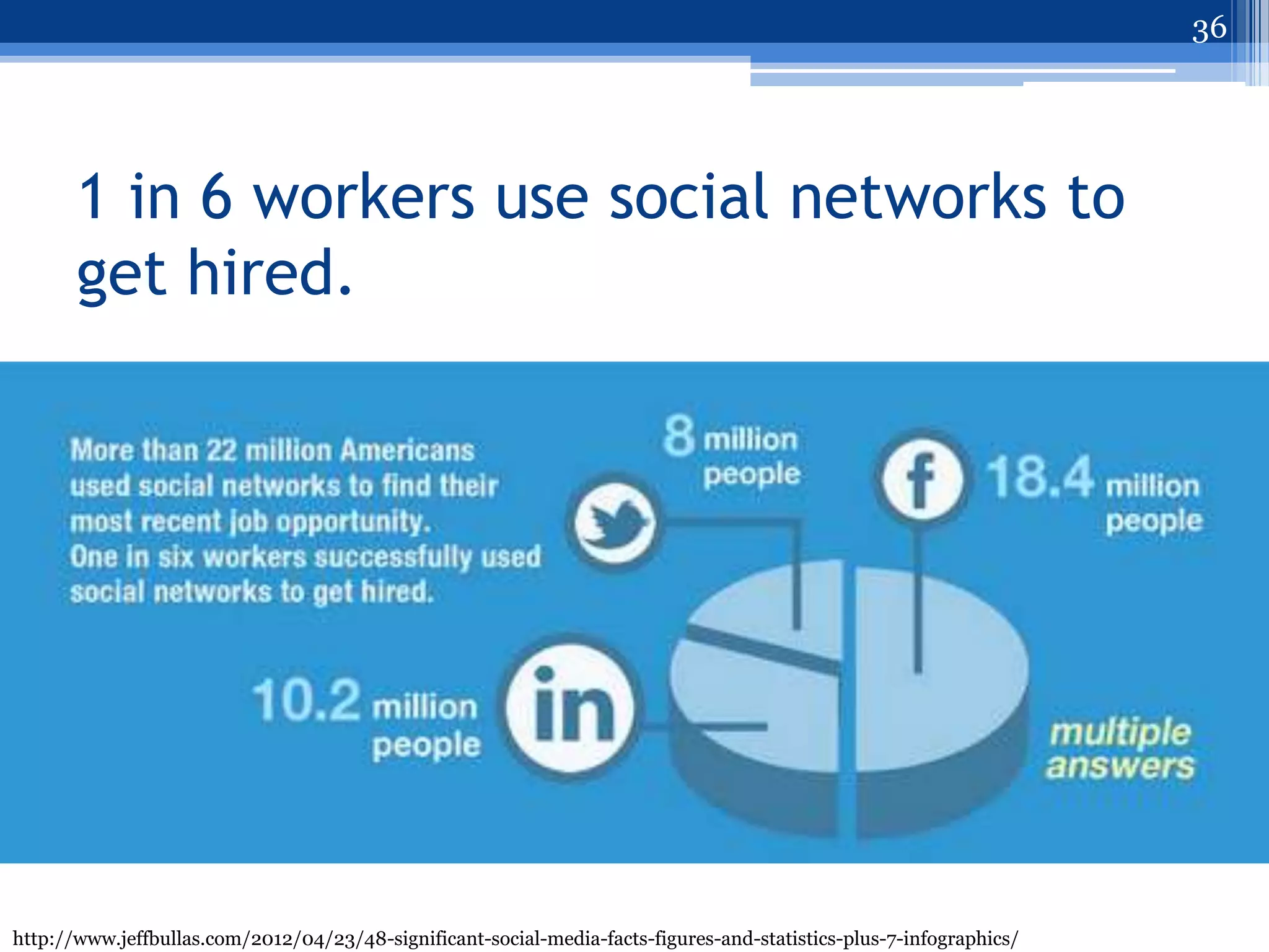 36




       1 in 6 workers use social networks to
       get hired.




http://www.jeffbullas.com/2012/04/23/48-significant-social-media-facts-figures-and-statistics-plus-7-infographics/
 