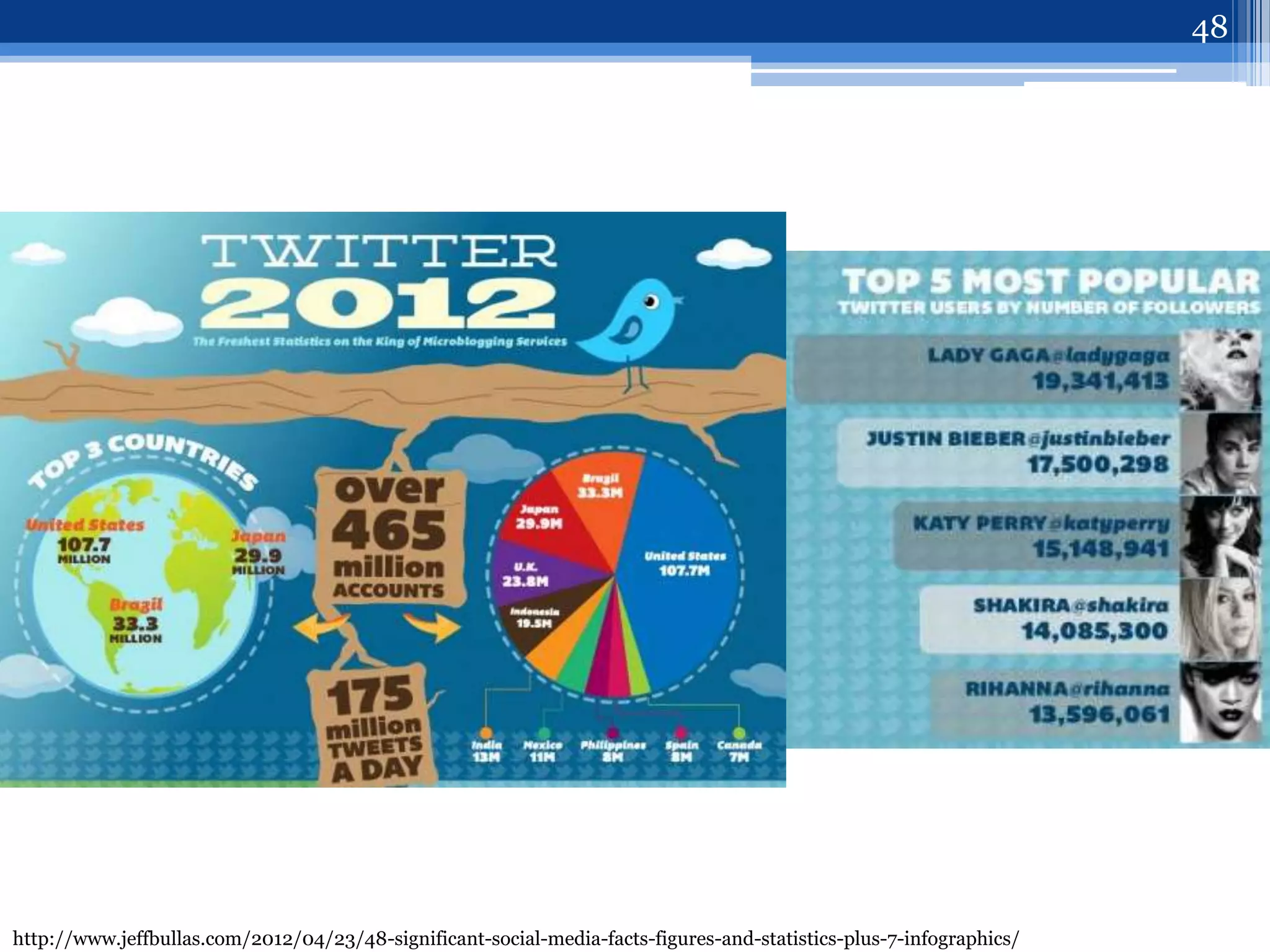 48




http://www.jeffbullas.com/2012/04/23/48-significant-social-media-facts-figures-and-statistics-plus-7-infographics/
 