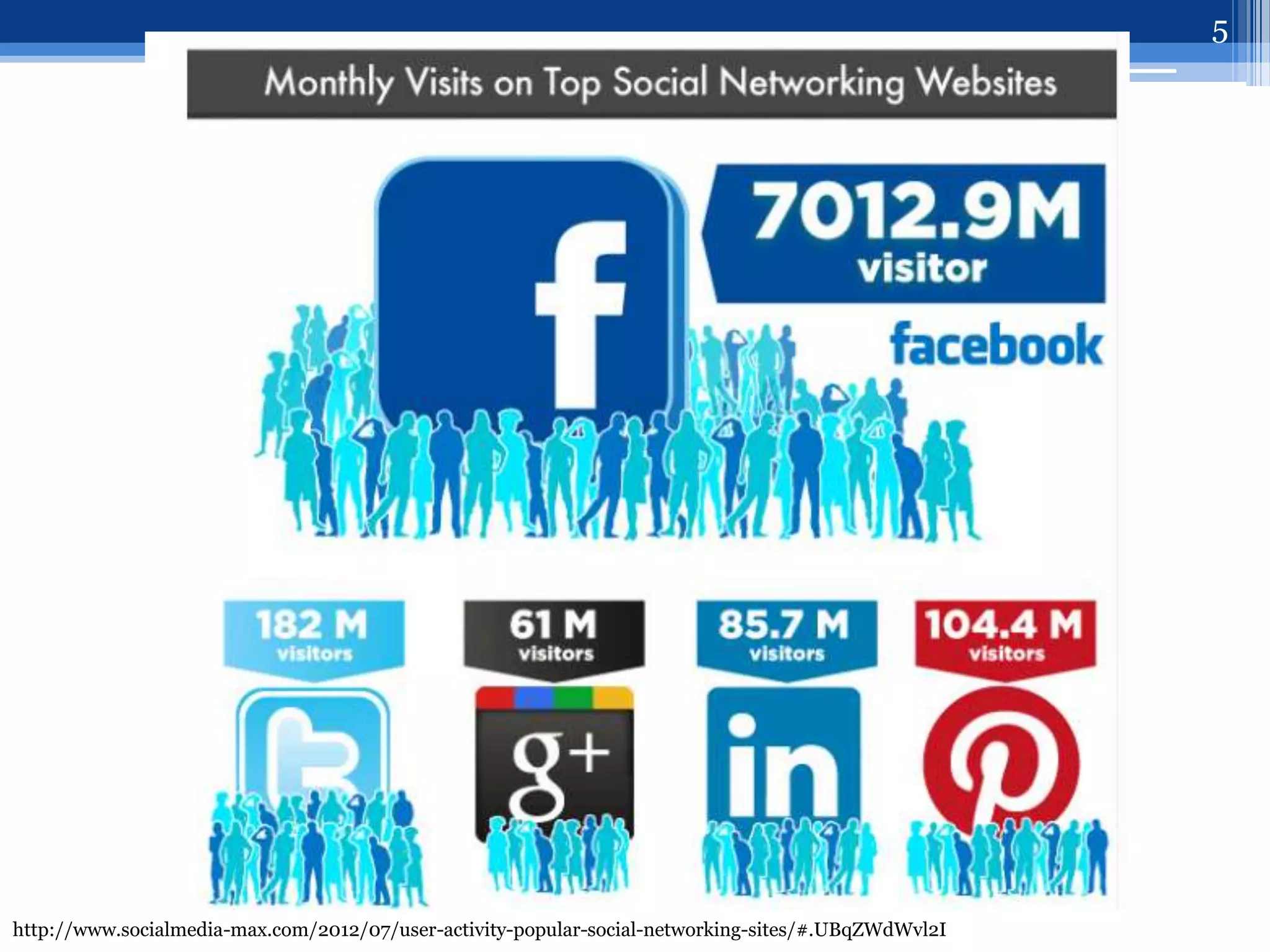 5




http://www.socialmedia-max.com/2012/07/user-activity-popular-social-networking-sites/#.UBqZWdWvl2I
 