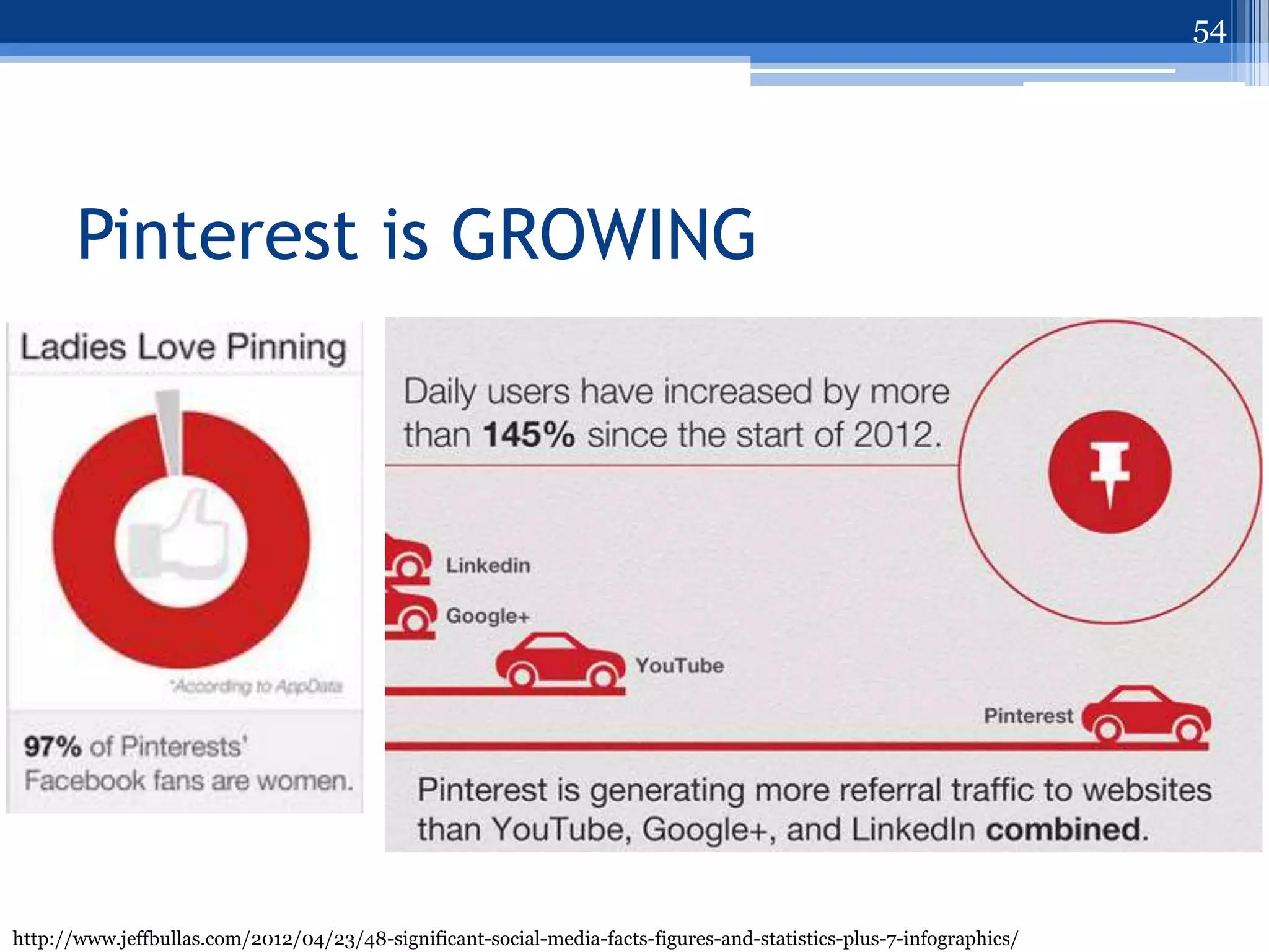 54




       Pinterest is GROWING




http://www.jeffbullas.com/2012/04/23/48-significant-social-media-facts-figures-and-statistics-plus-7-infographics/
 